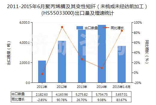 2011-2015年6月聚丙烯腈及其變性短纖（未梳或未經(jīng)紡前加工）(HS55033000)出口量及增速統(tǒng)計(jì)